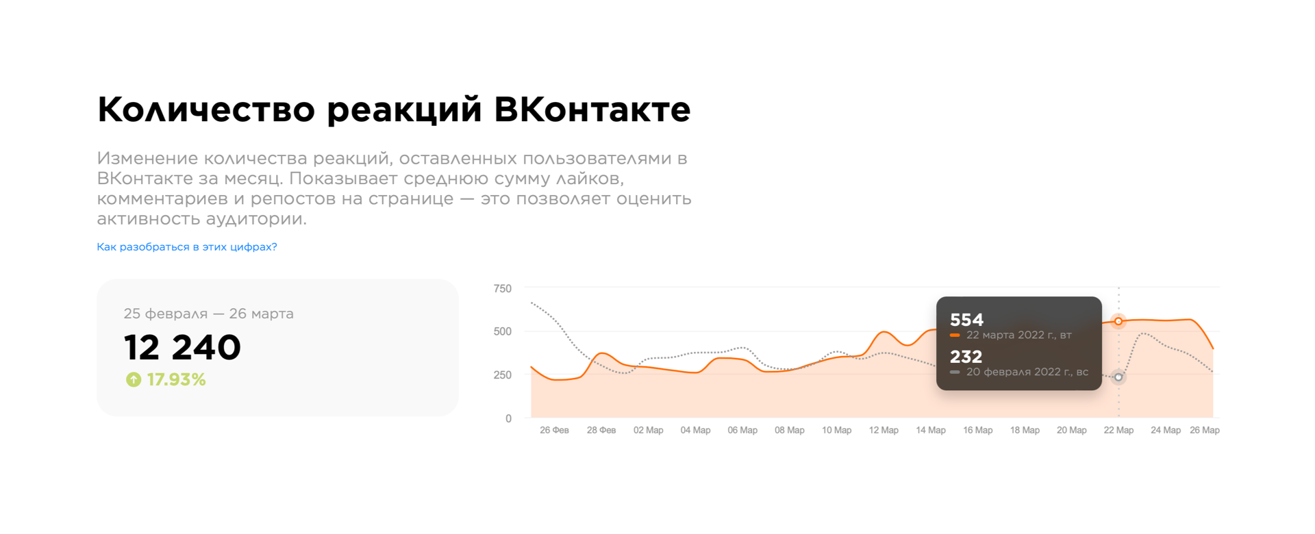 Количество реакций ВКонтакте