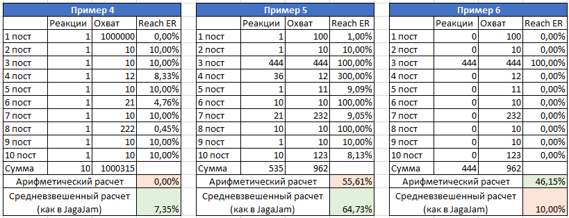 Средневзвешенное значение формула в Excel